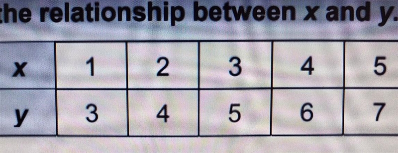 Give the relationship between x and y. (this lesson is about independent and expending-example-1