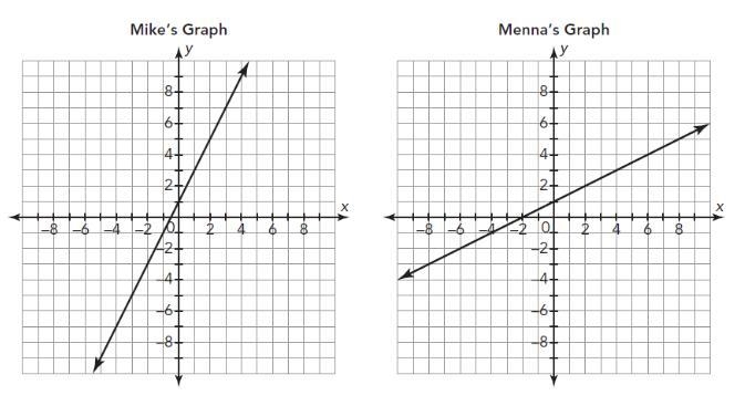 Mike and Menna were instructed to graph the function y = 12 x + 1. Their graphs are-example-1