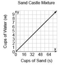 Write an equation that you can use to find the ideal number of cups of water that-example-1