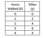 Given the table below. Write the corresponding equation. y = 1/2 x y = -2x y = 2x-example-1