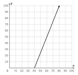 PLEASE ANSWERRRRRRRRRRRR What is the slope? Simplify your answer and write it as a-example-1