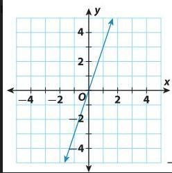 Use the attached picture to determine the slope of the line. Type your answer in the-example-1