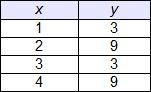 Which table represents a linear function? A, B, C, D-example-1