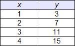 Which table represents a linear function? A, B, C, D-example-2