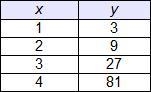 Which table represents a linear function? A, B, C, D-example-3