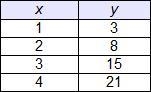 Which table represents a linear function? A, B, C, D-example-4