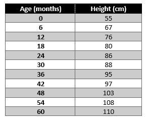 The data below represents the relationship between the age in months and the height-example-1