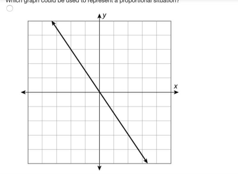 QUESTION 1 Which graph could be used to represent a proportional situation?-example-1