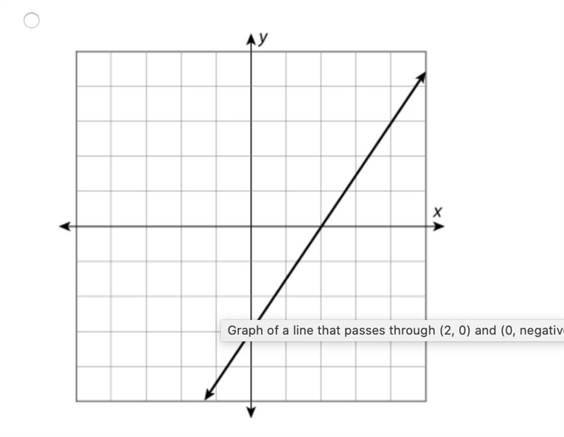 QUESTION 1 Which graph could be used to represent a proportional situation?-example-2