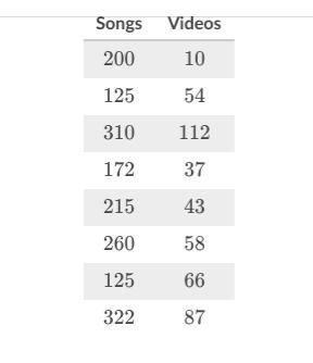 The table compares the number of songs and the number of videos Ruby's friends keep-example-1