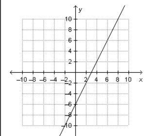 Which statements accurately describe how to determine the y-intercept and the slope-example-1