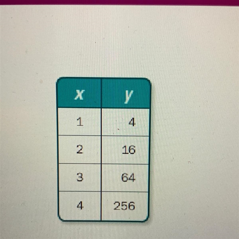 4. Match the table with the function that models the data. A y = 4x B y= 4* 16 64 256 OD-example-1