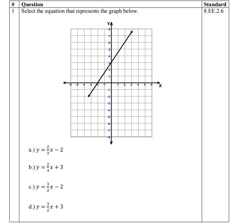 Select the equation that represents the graph below.-example-1