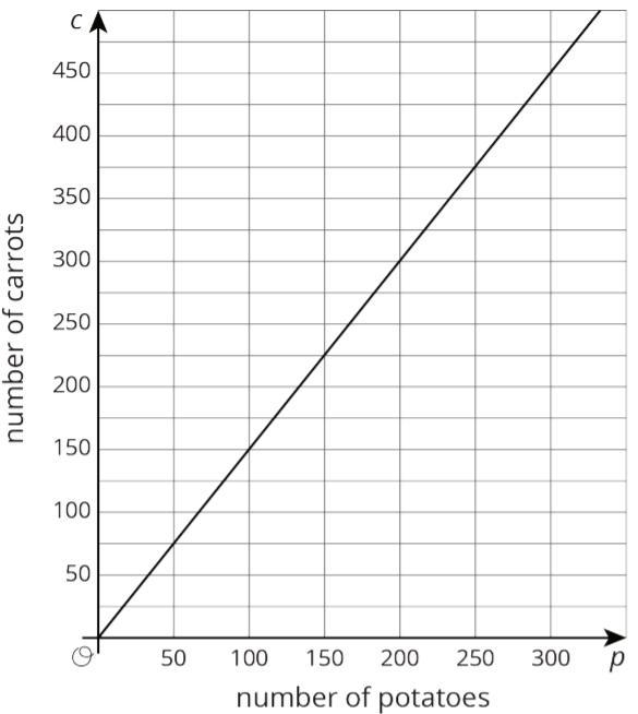 FInd the slope of these graphs plz :(-example-1