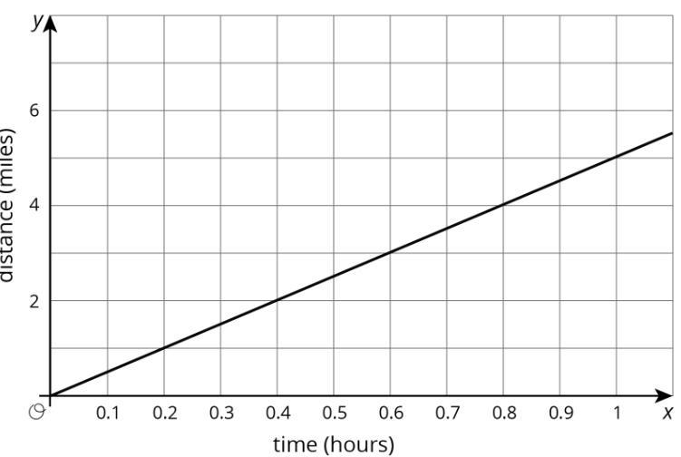 FInd the slope of these graphs plz :(-example-2