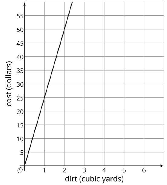 FInd the slope of these graphs plz :(-example-3