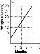 Pls help :( The graph shows the relationship between a puppy’s weight y, in ounces-example-1