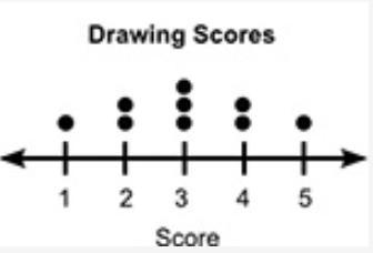 NEED HELP ASAP!! The dot plot below shows the drawing scores of some students: Which-example-1