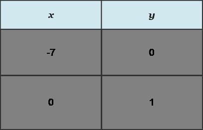 What is the slope of the linear function represented in the table? 1) -7 2) -1/7 3) 1/7 4) 7-example-1