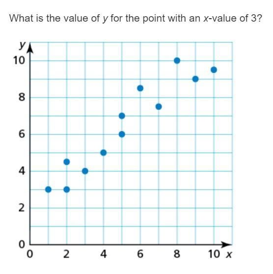 What is the value of y for the point with an x-value of 3?-example-1