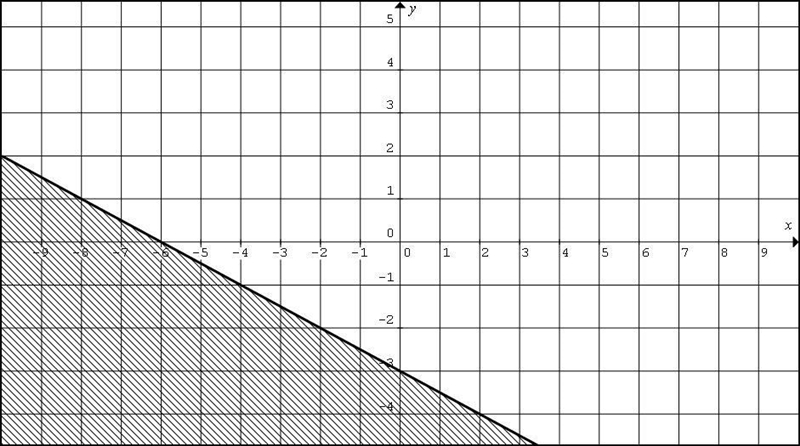 Which of the following is the graph of y ≤-1/2x-3-example-1