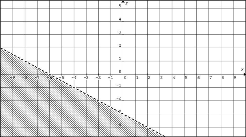 Which of the following is the graph of y ≤-1/2x-3-example-2