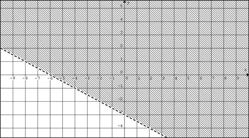 Which of the following is the graph of y ≤-1/2x-3-example-3