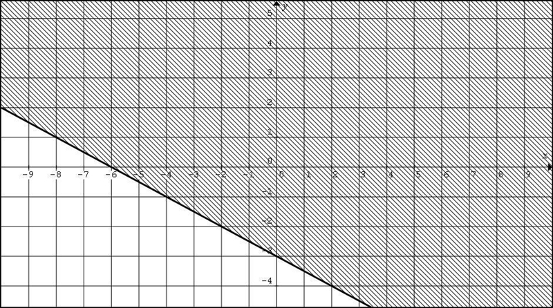 Which of the following is the graph of y ≤-1/2x-3-example-4