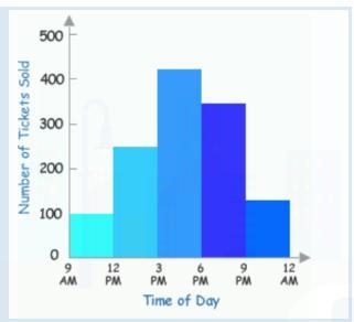 How many tickets were sold between 12pm and 3pm?-example-1