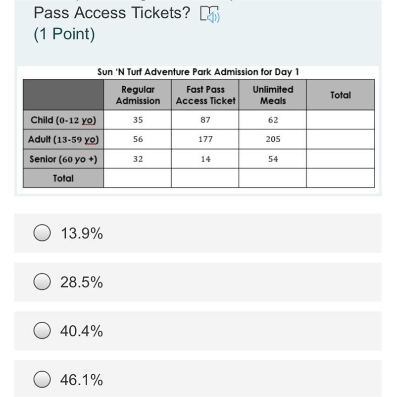 What percentage of Adults purchased Fast Pass Access Tickets asap please-example-1