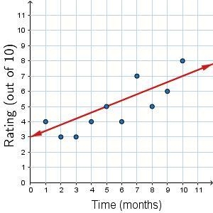 I NEED HELP ASAP The line of best fit in the scatter plot represents the average customer-example-1