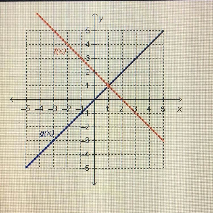 Which input value produces the same output value for the two functions on the graph-example-1