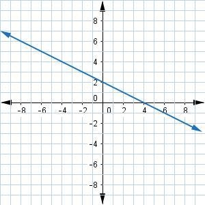 PLEASE HELP ME Find the slope and y-intercept of the following graph.-example-1