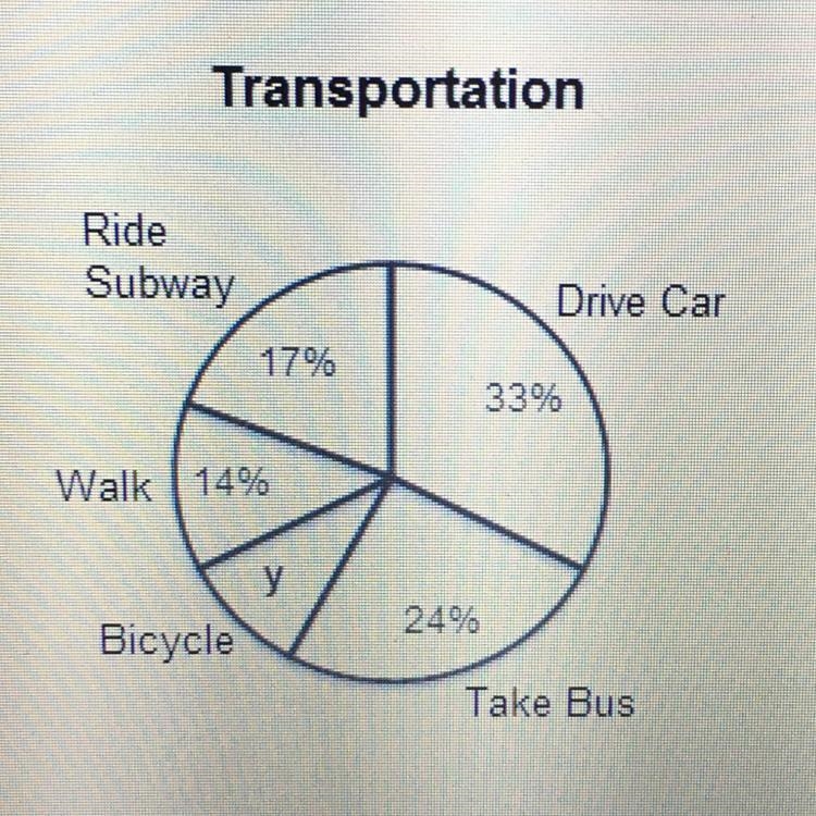 Two hundred fifty people were surveyed to determine their favorite mode of transportation-example-1