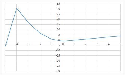 Determine if the graphed function is linear or nonlinear. Select from the drop down-example-1