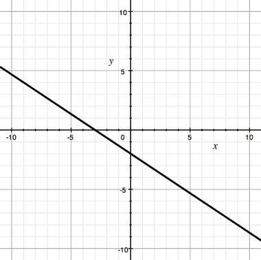 Lana graphs the equation x + 3y = −6 as shown. Identify the error on the graph A) The-example-1