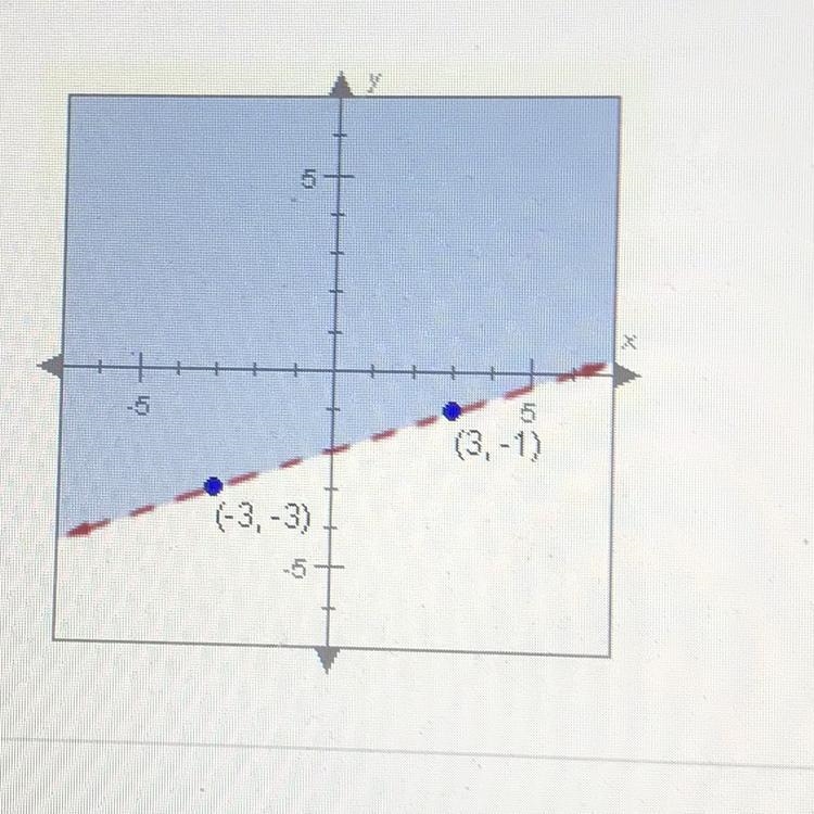 This graph shows the solution to which inequality? 5 -5 5 (3, -1) (-3,-3)-example-1