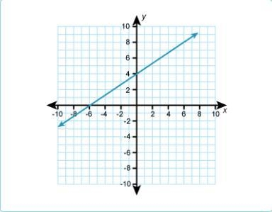 What is the equation for the graph shown? A. y = -6x + 4 B. y = 2/3x – 6 C. y = 3/2x-example-1