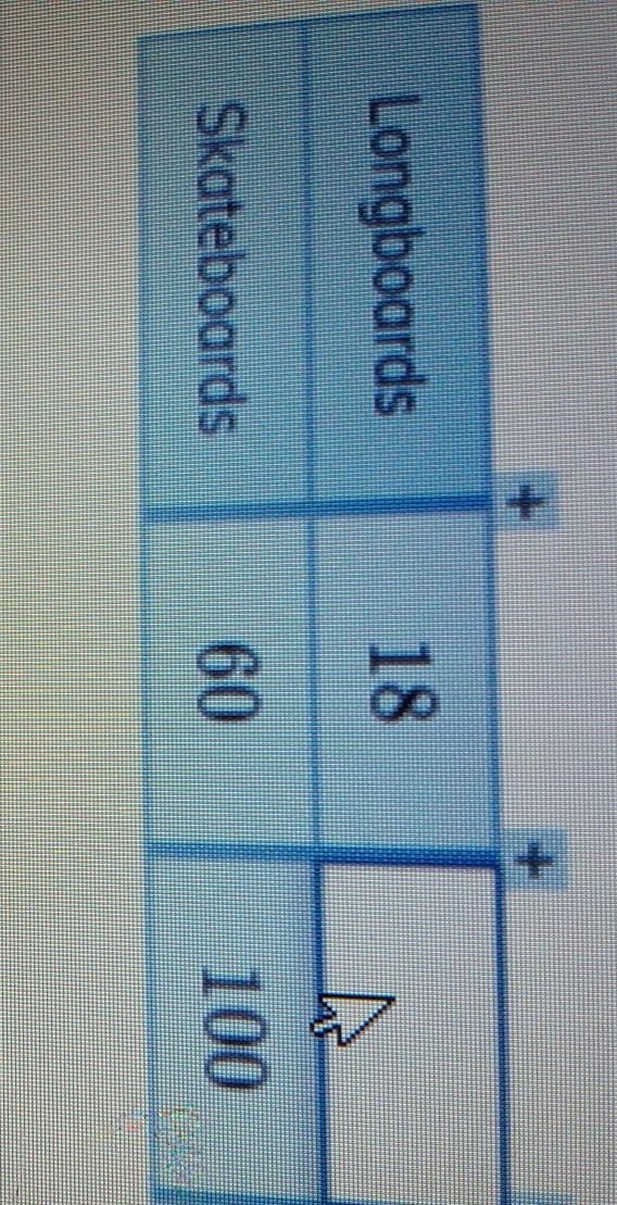 Find an equivalent ratio where the total number of skateboards is 100. Complete the-example-1