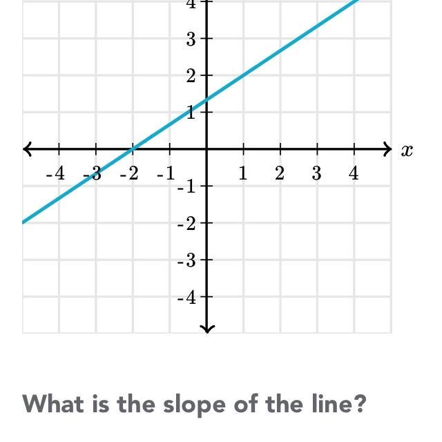 What is the slope of the line?-example-1