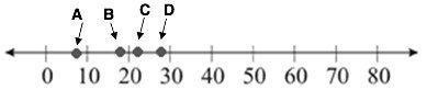 Which is the BEST estimate for the value of point C? A)5 B)23 C)150 D)484-example-1