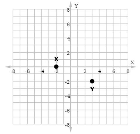 Find the distance between the points X and Y shown. Question 5 options: A. 29−−√ B-example-1