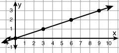 What function is graphed below? A. y = 3x B. y = x + 3 C. y = x/3 D. y = 2x + 3-example-1