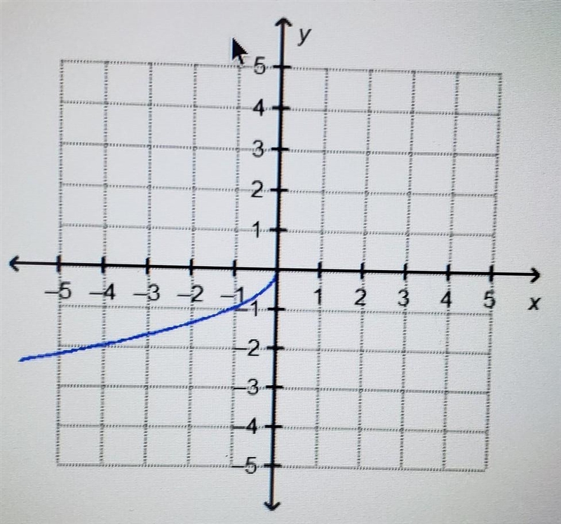 The function f(x)= --x is shown on the graph. Which statement is correct? The range-example-1