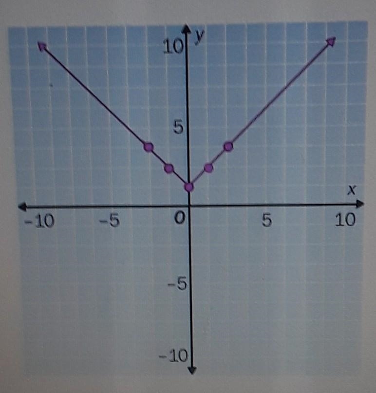 What equation is represented in the graph? a) y= x^2+1 b) y= x^2-1 c) y= 2x+1 d) y-example-1