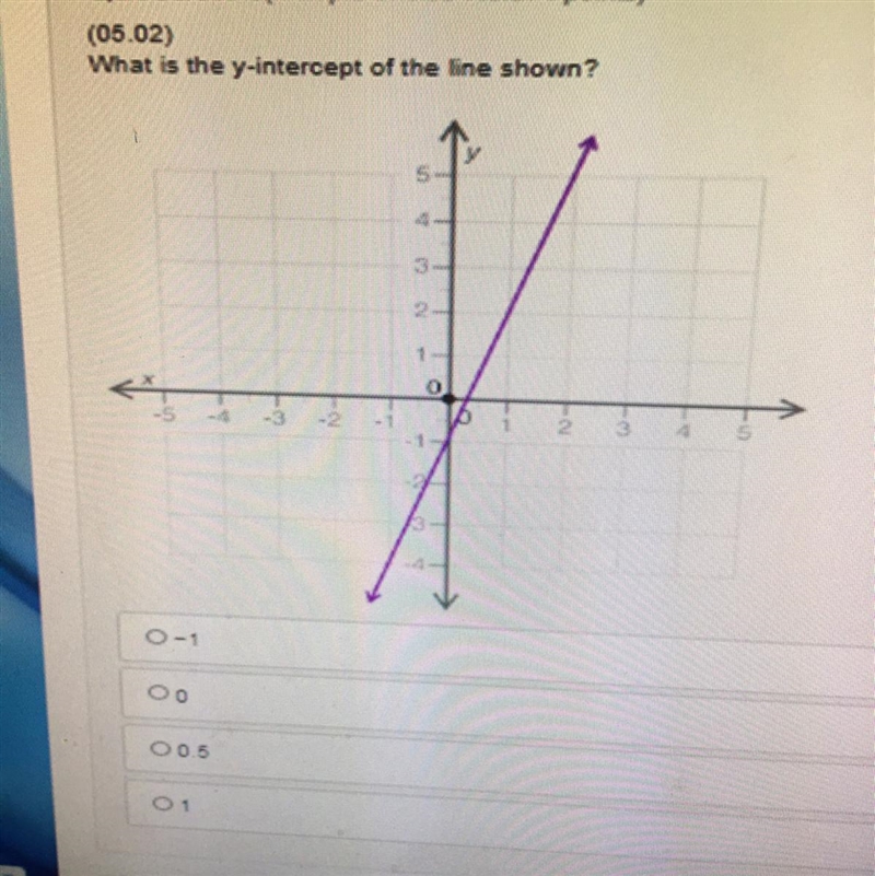 What is the y-intercept of the line shown? A -1 B 0 C 0.5 D 1-example-1