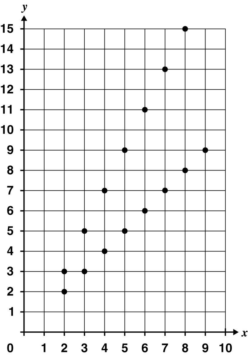 When x=9, which number is closest to the value of y on the line of best fit in the-example-1