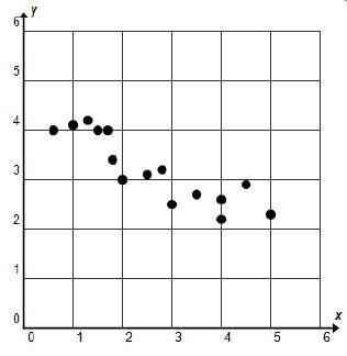 Which describes the correlation shown in the scatterplot? 1. There is a positive correlation-example-1