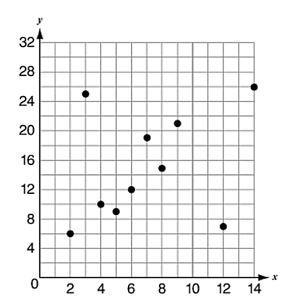 Which equation best represents the data shown in the scatter plot below? A. y=32x-example-1