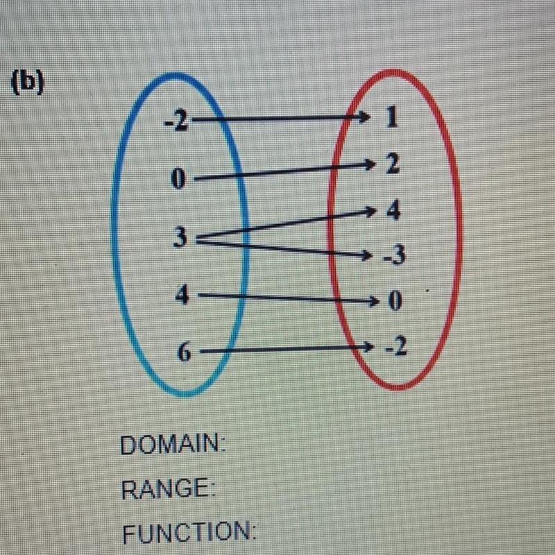 DOMAIN: RANGE FUNCTION: PLZZ HELP HURRYY‼️‼️‼️-example-1